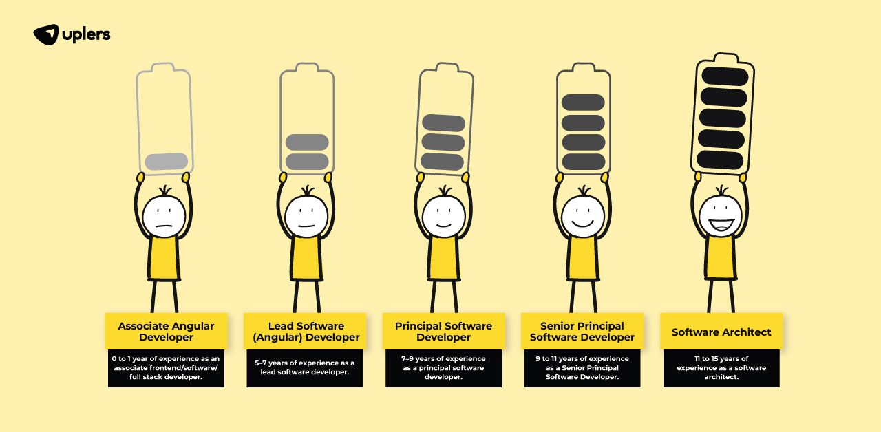 Levels of Angular developer