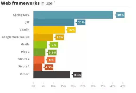 Top Java Developer Web Frameworks Used in 2022 | Uplers