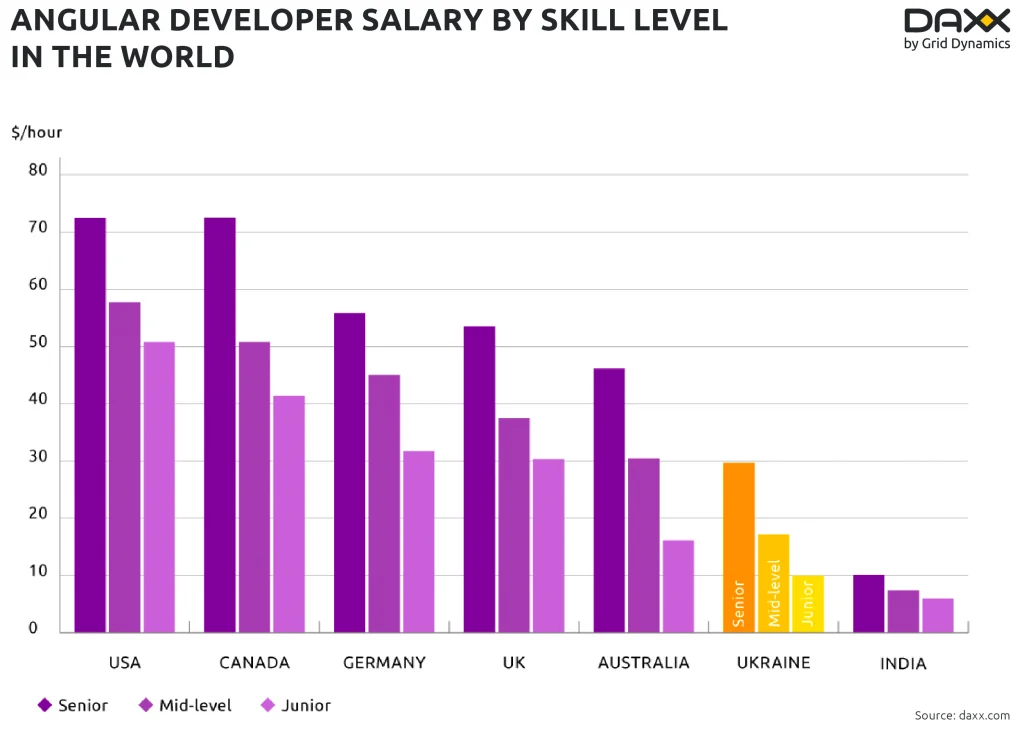Angular Developer Salary Worldwide