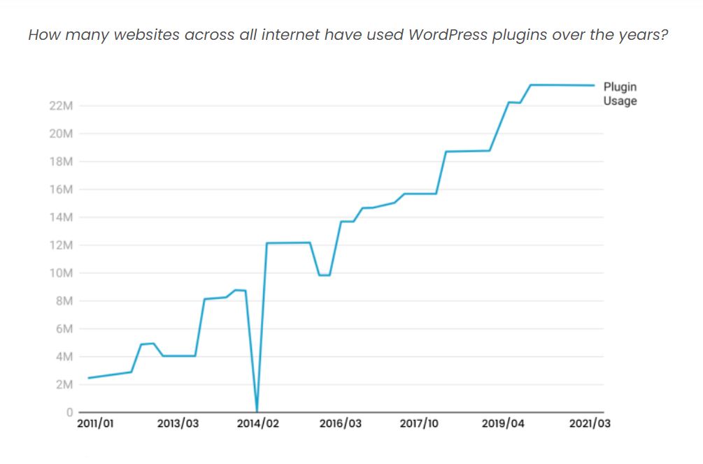 Custom WordPress plugin Usage