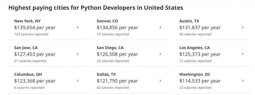 Trends of Cities Offering Highest Python Contractor Rates