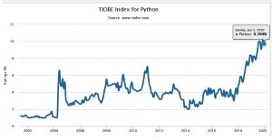 Trend in Python Programming Language Popularity