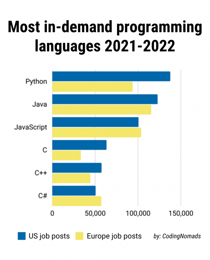 Top In-Demand Programming Languages of 2022