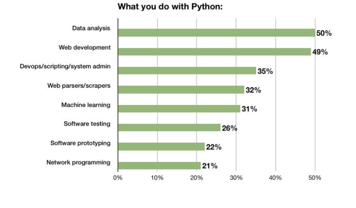 Key Modules Featuring in Python Developer Profiles