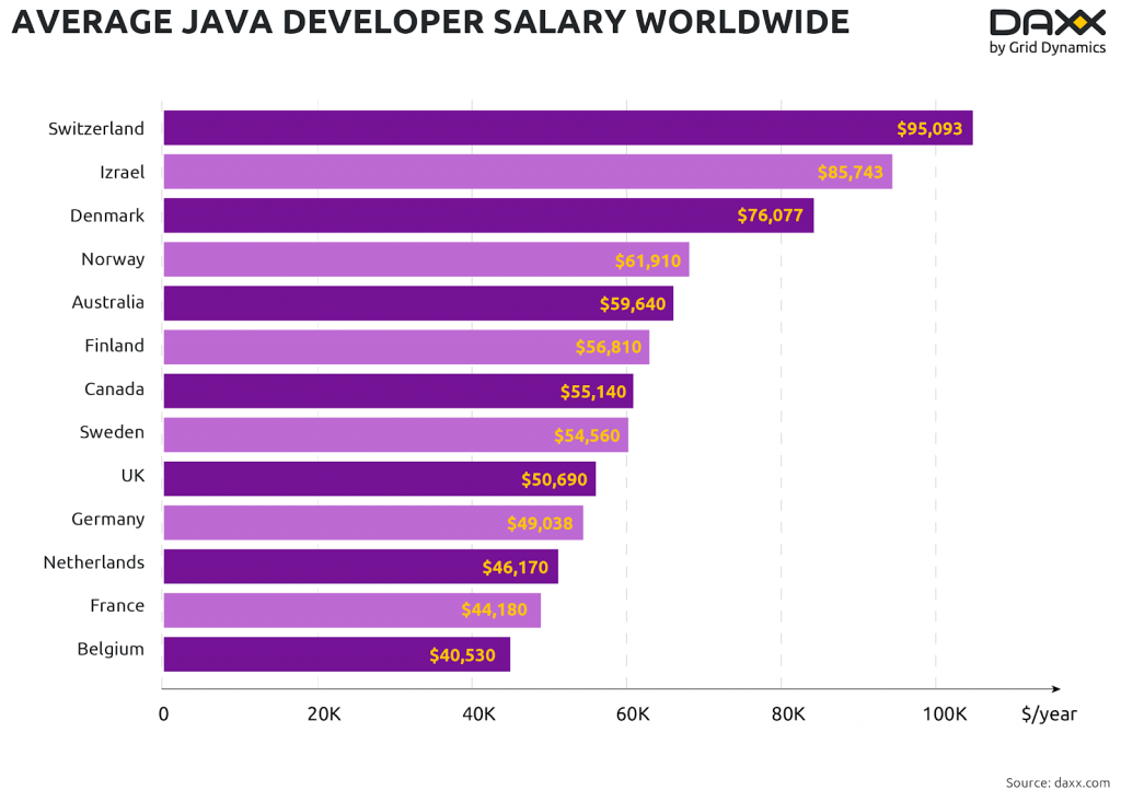 Average Java Developer Salary Stats