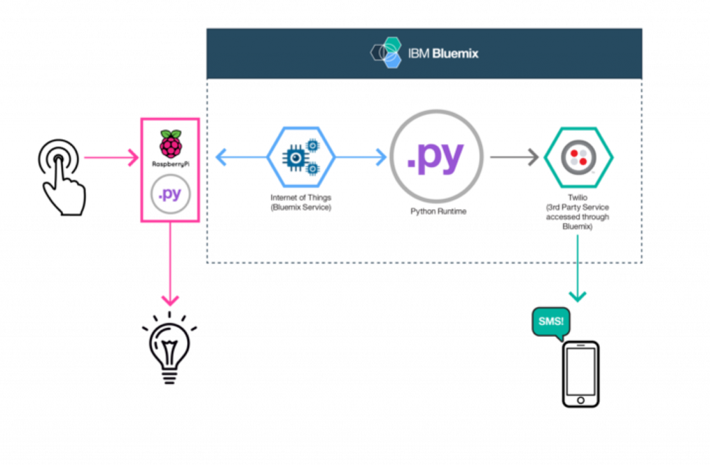 Python Developers for Hire to Know Building Embedded Applications