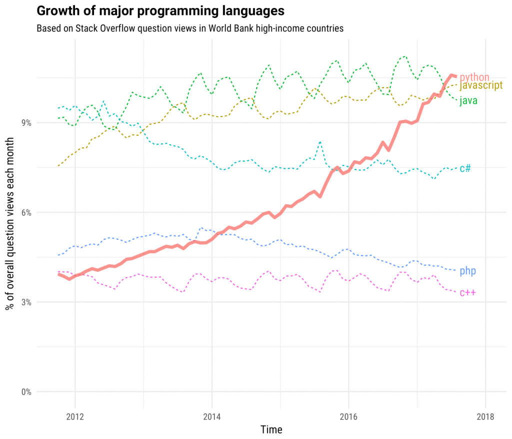 Python - The Top Programming Language