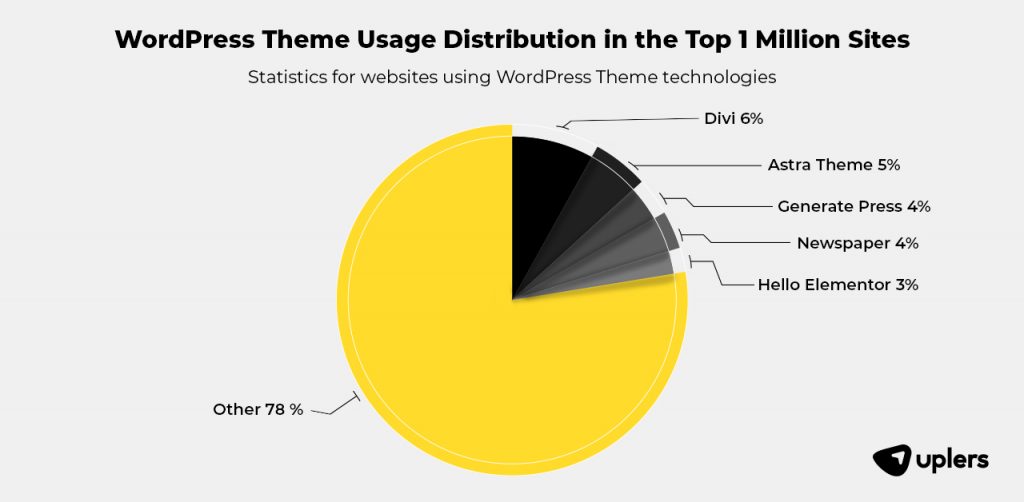 WordPress Theme Usage Distribution in The Top 1 Million Sites