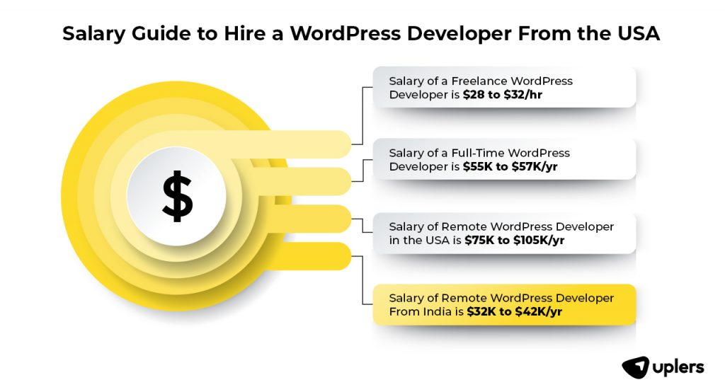 Salary Guide to Hire a WordPress Developer from the USA