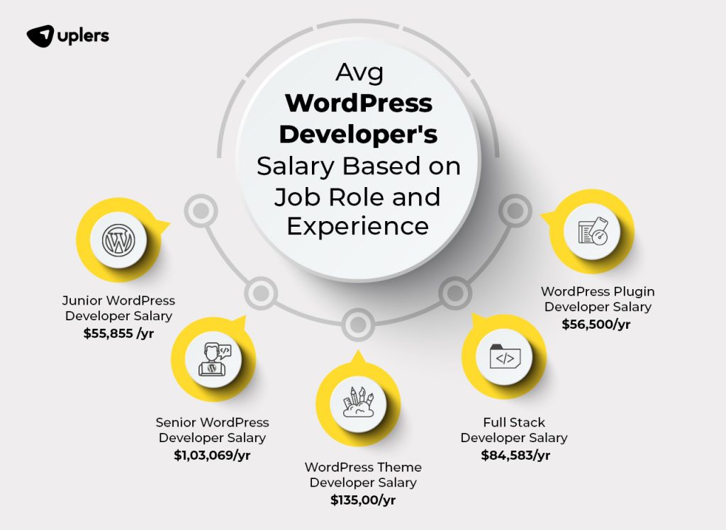Average WordPress Developer Salary
