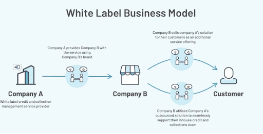 white label business model