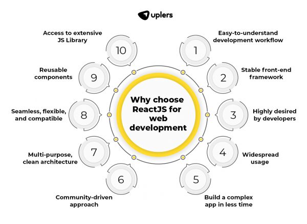 Why Choose React Web Development in 2022: The Ultimate Guide - Uplers