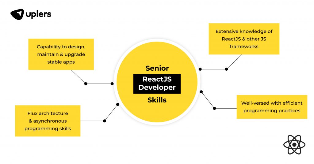 react interview questions for senior developer