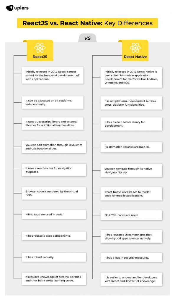 difference between reactjs and react native