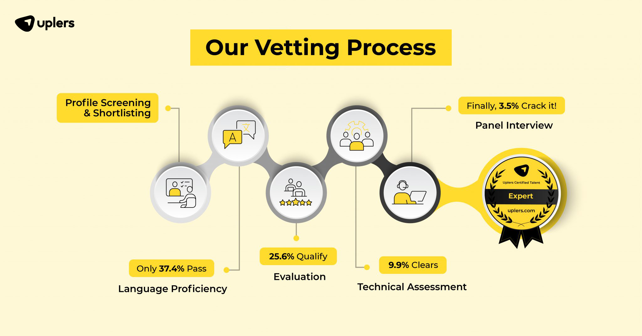 Online assessment platform for hiring 