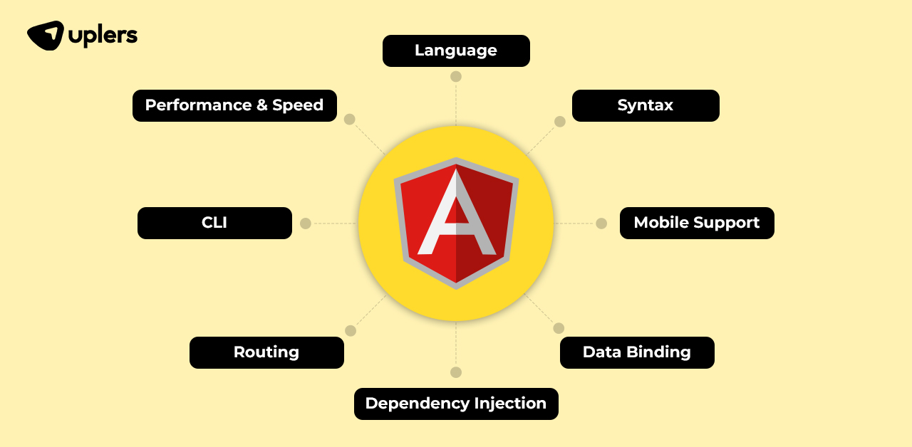 Features of Angular