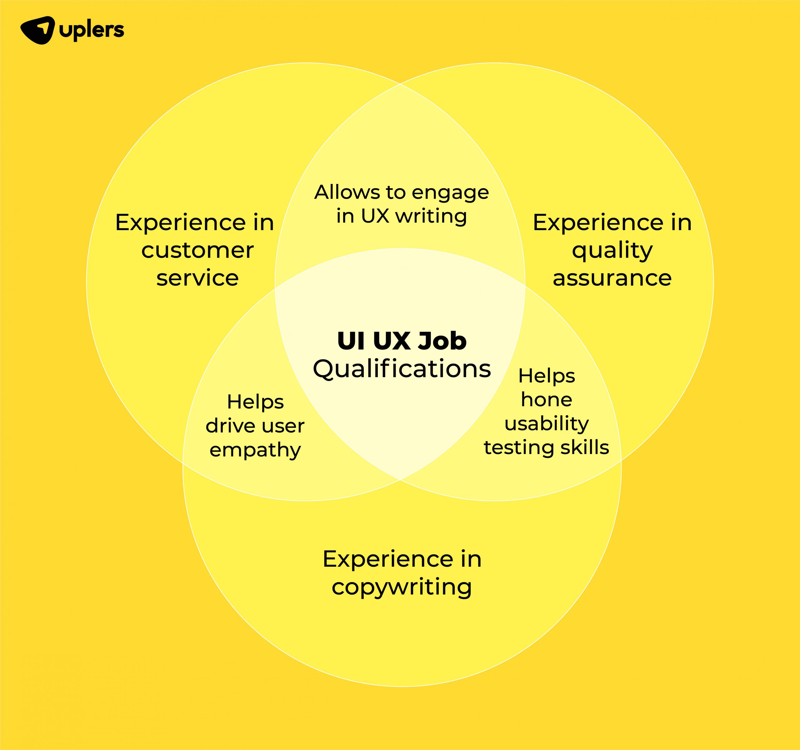 ui ux designer job qualifications