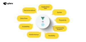 Vue Vs React: Which is the better Front-end JS Framework - Uplers