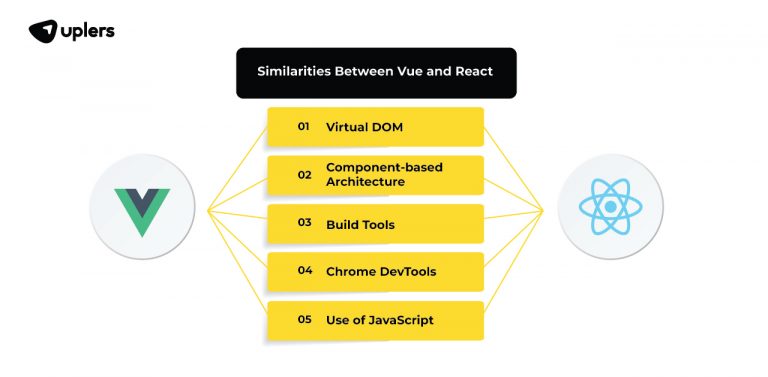Vue Vs React: Which is the better Front-end JS Framework - Uplers