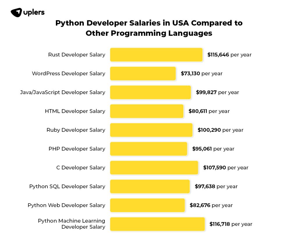 Average annual salary of developers