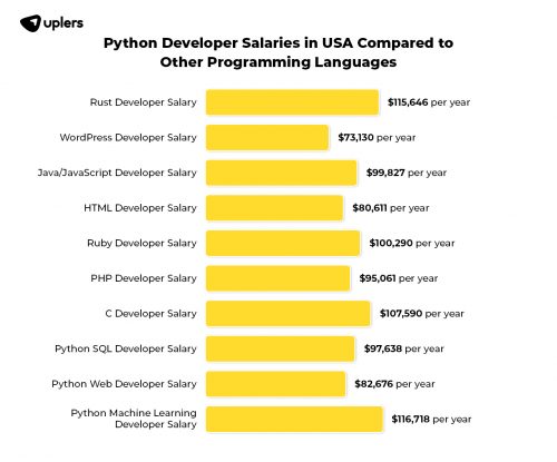 Python Developer Salary Guide for Recruiters and Hiring Managers