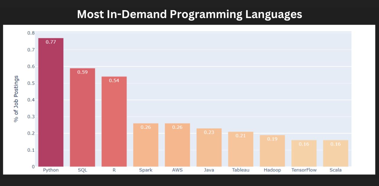 Most In-Demand Programming Languages