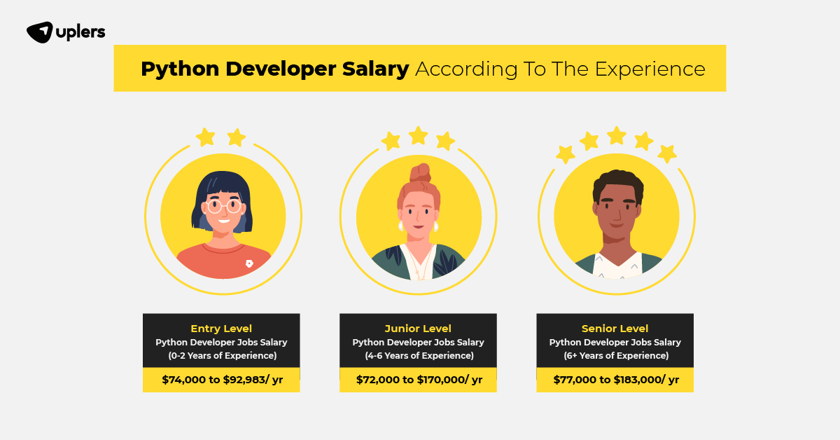 Python Developer Salary as per Experience