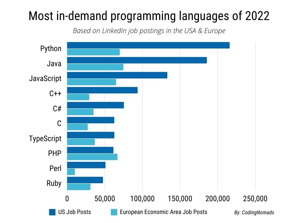 Programming languages in demand