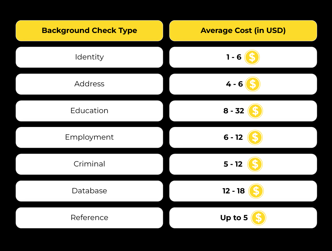 Background verification cost of remote employee in India