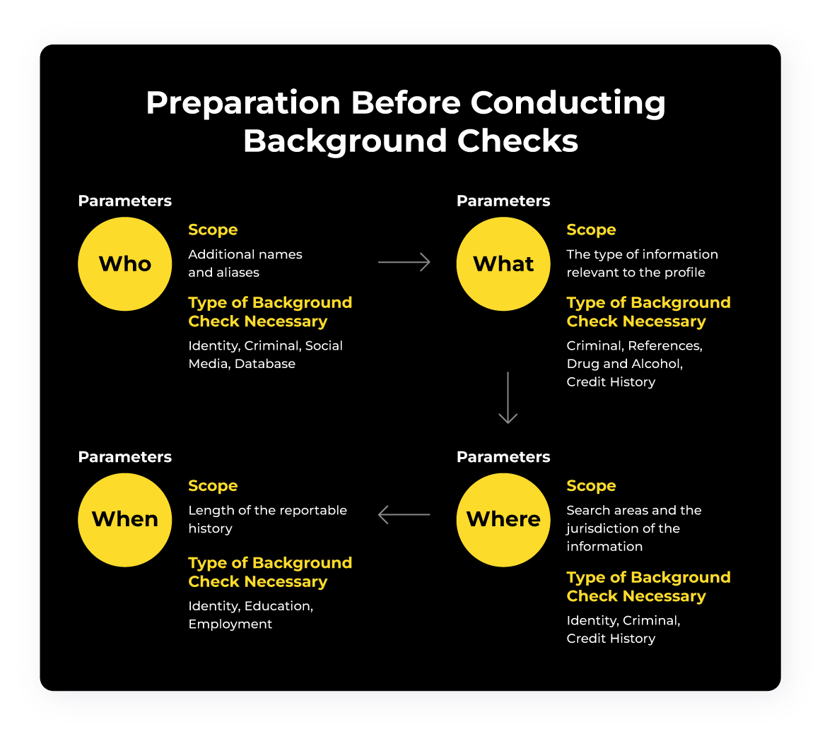 companies that do Preparation Before Conducting Background Checks