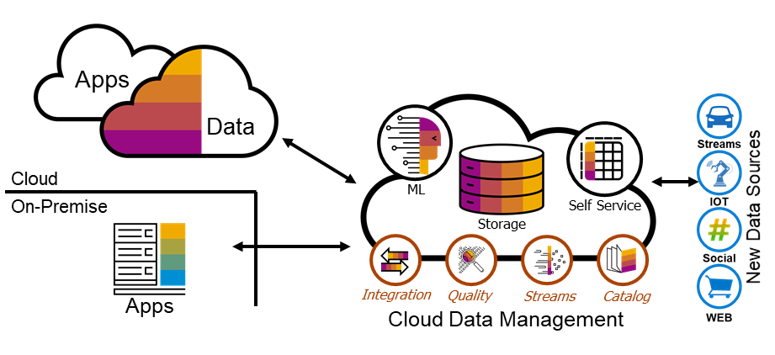 Database management and web storage
