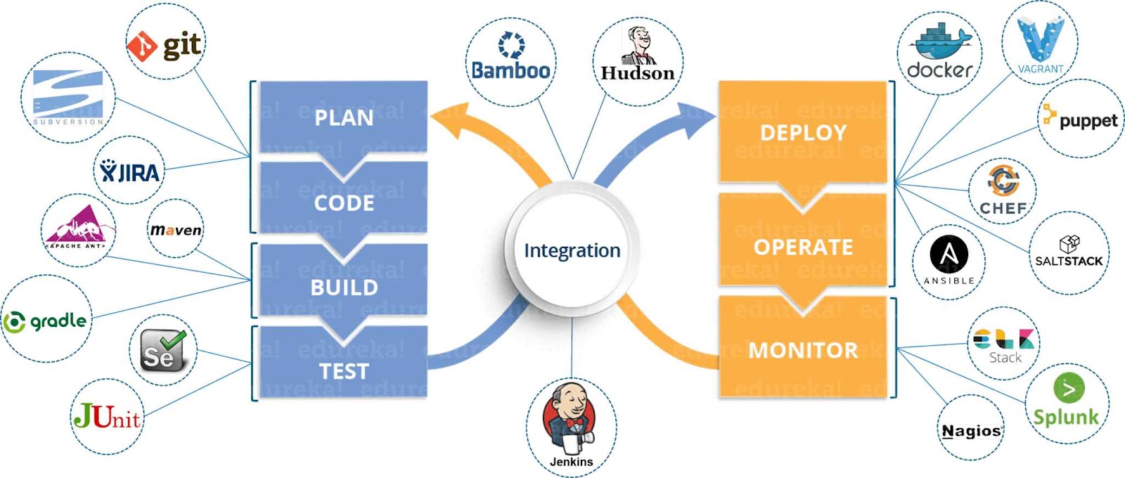 DevOps and other tools