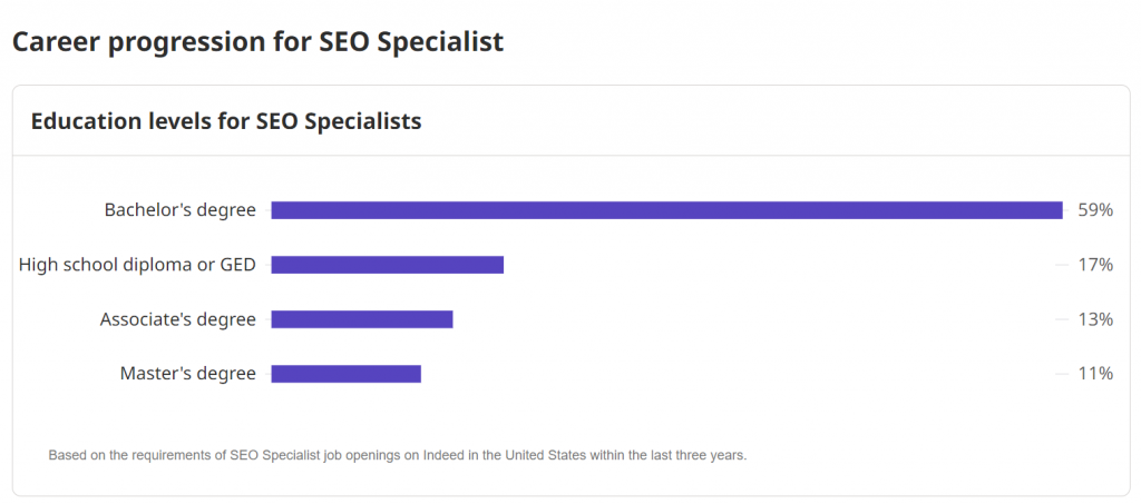 education level for SEO specialists