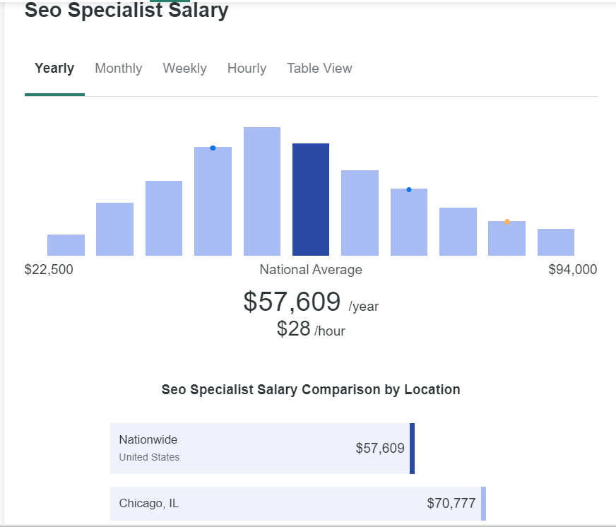 SEO Specialist Salary Range from lowest to highest 