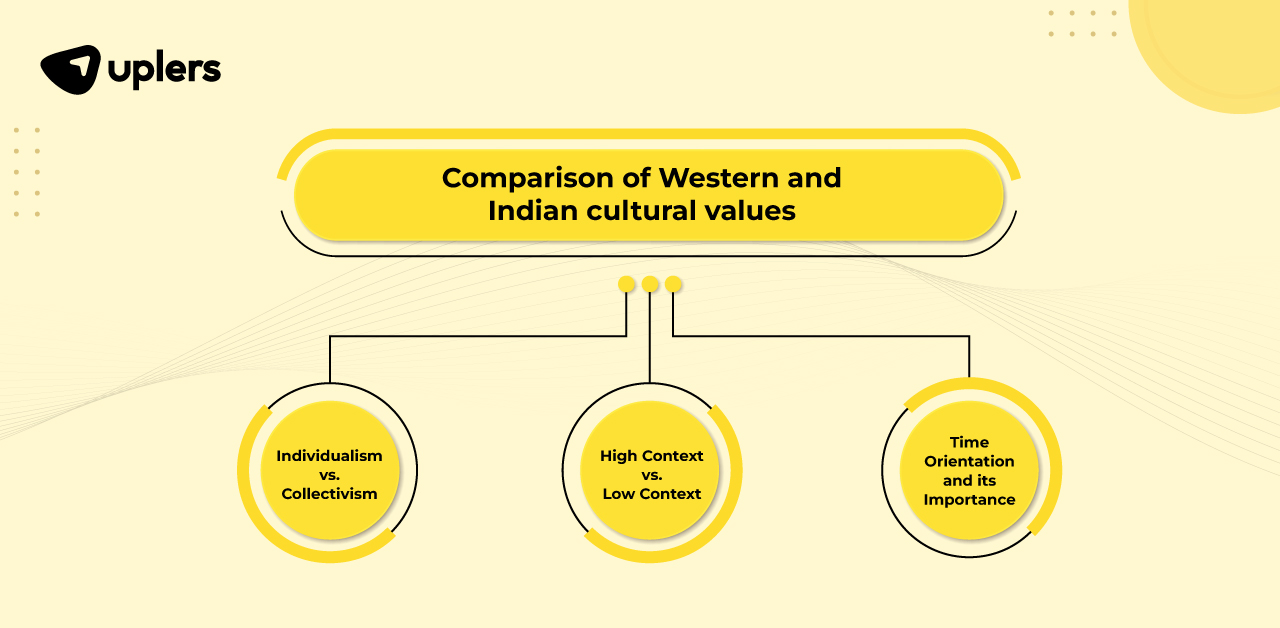 Comparison of Western and Indian Culture Values