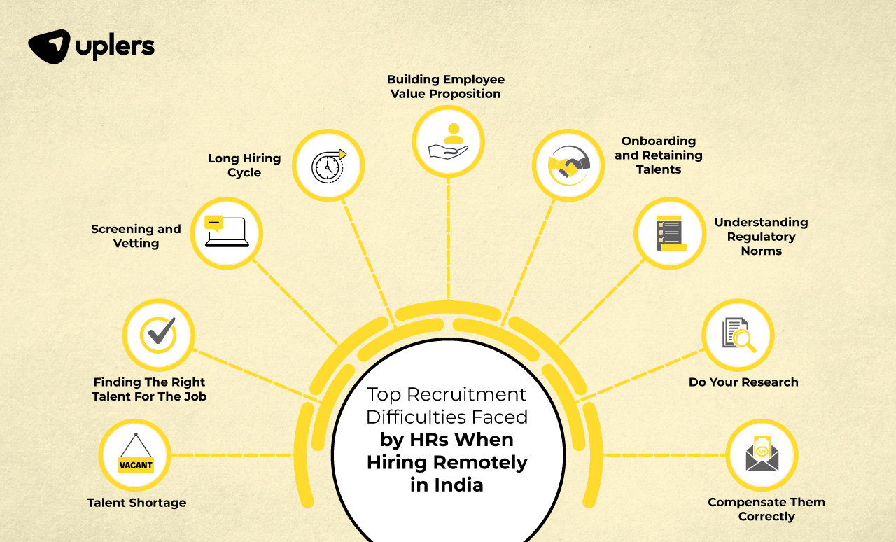 Recruitment difficulties faced by recruiters