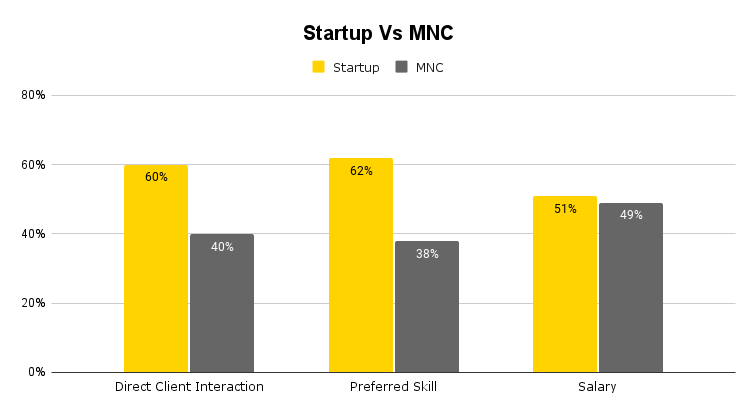 How people value startups over MNC over different parameters
