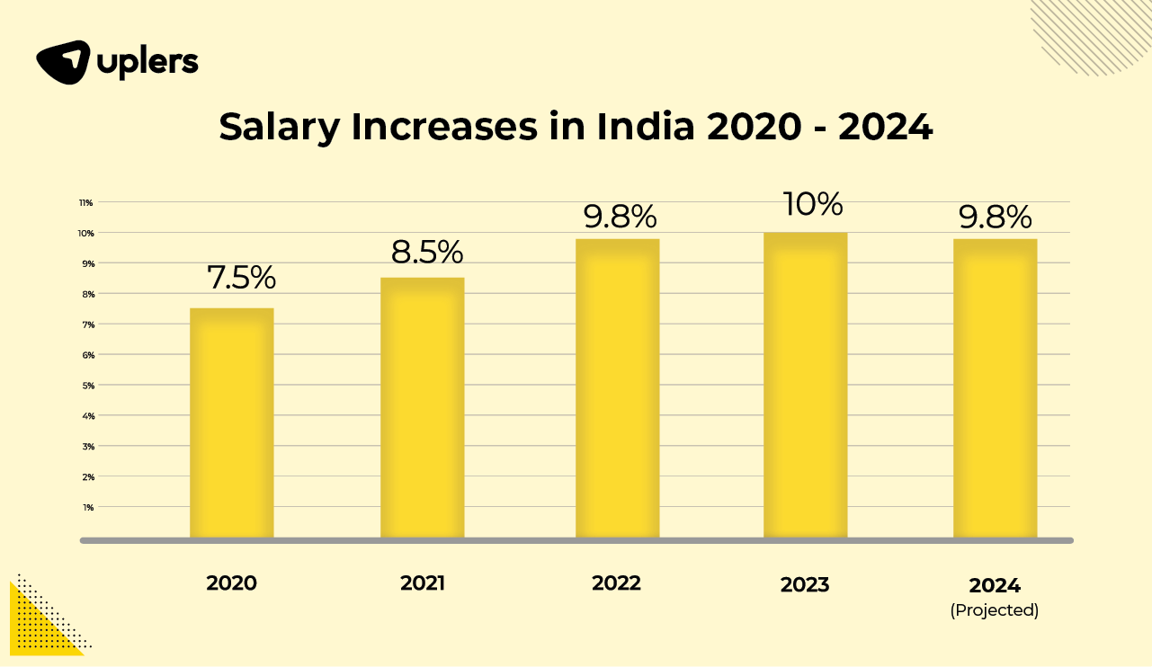 compensation trends