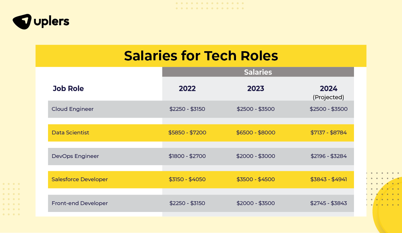 salary trends 