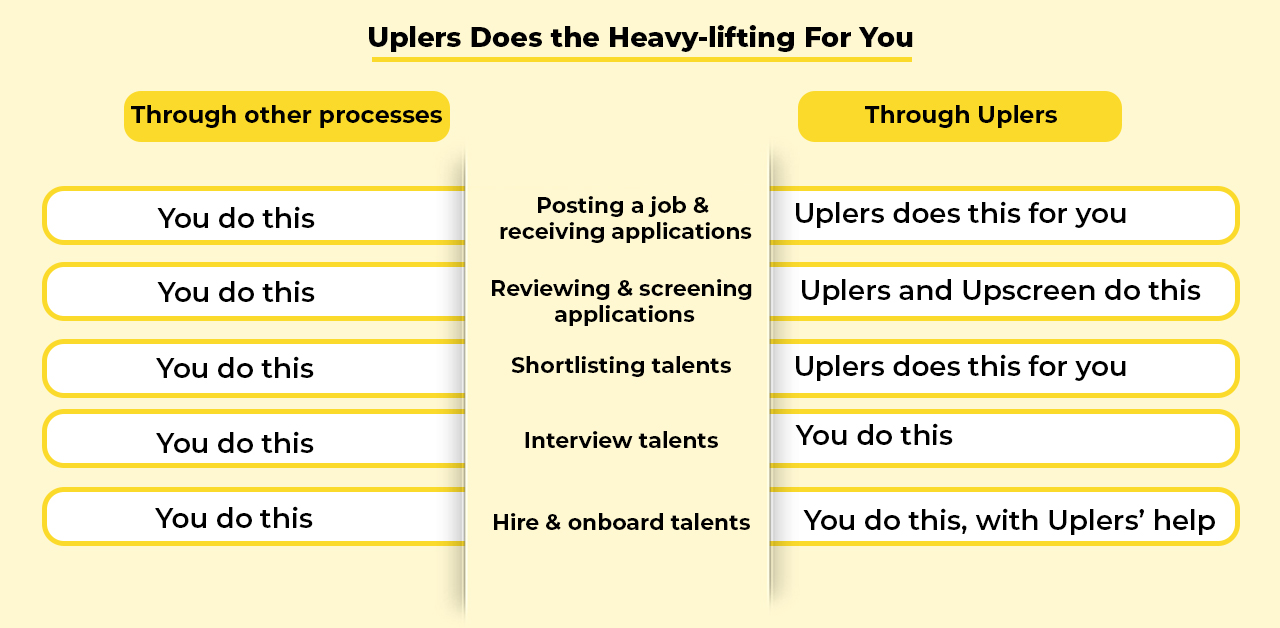 Uplers Does the Heavy-lifting For You