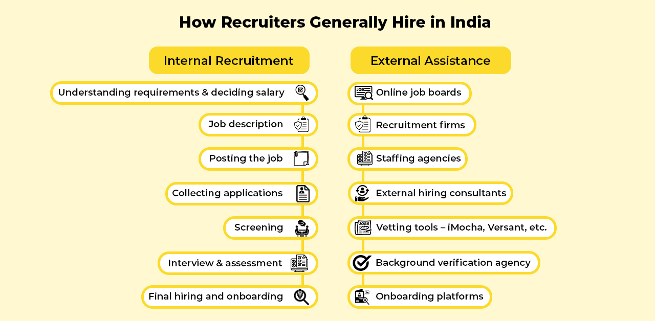 How Recruiters Generally Hire in India