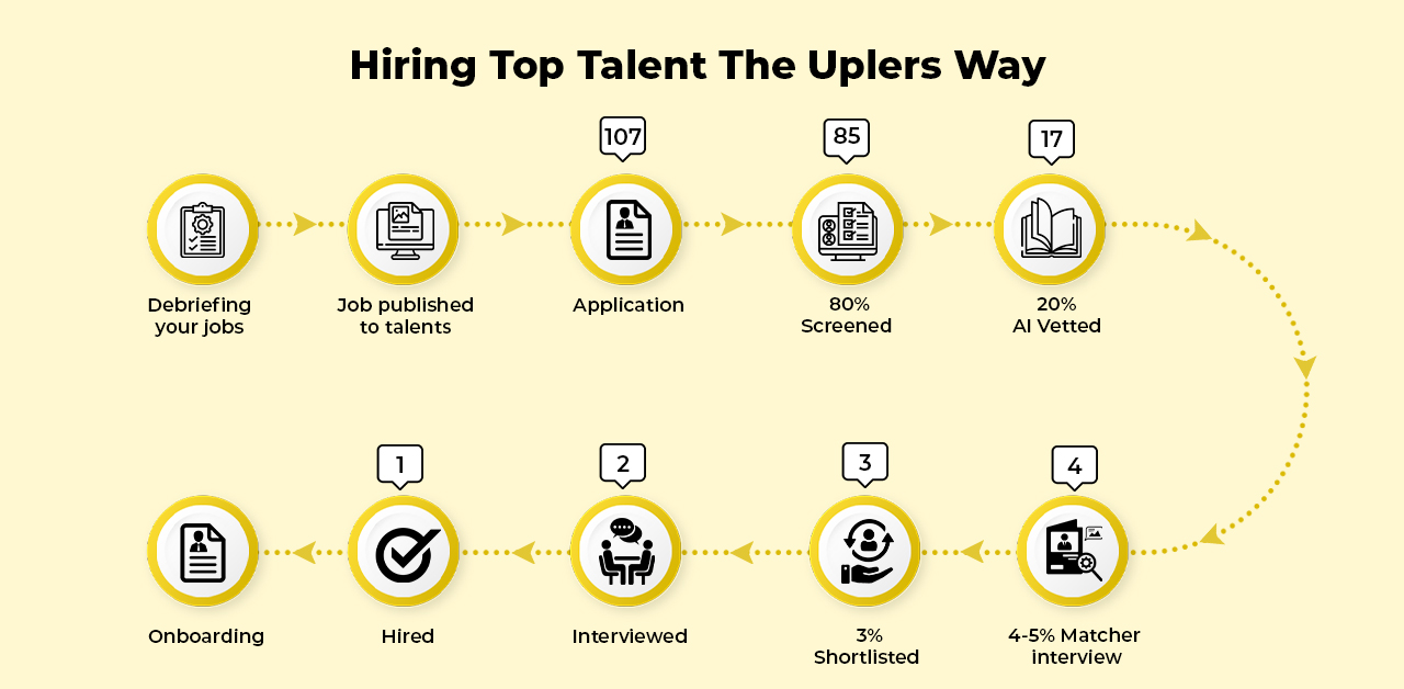 Hiring Top Talent The Uplers Way