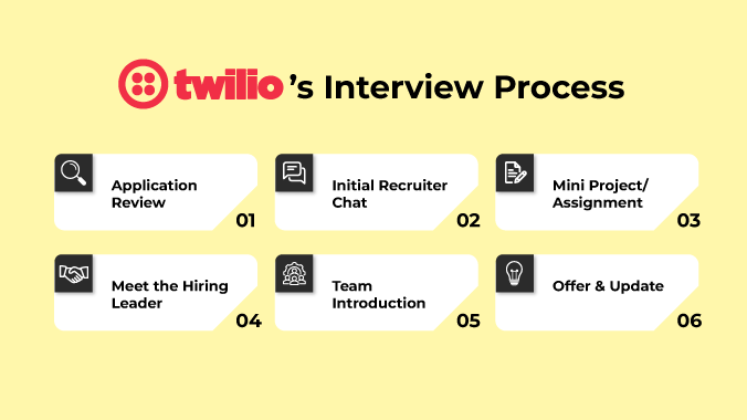 Twilio's interview process