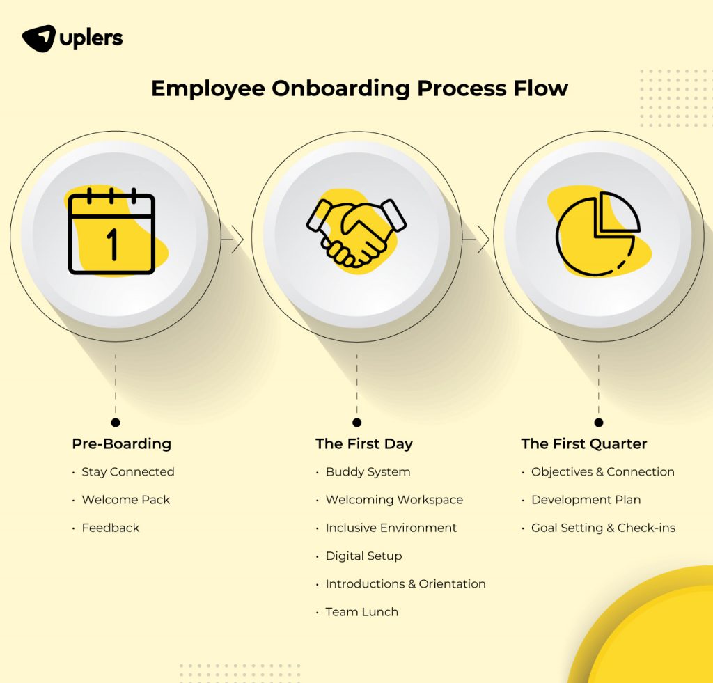 Employee Onboarding Process Flow