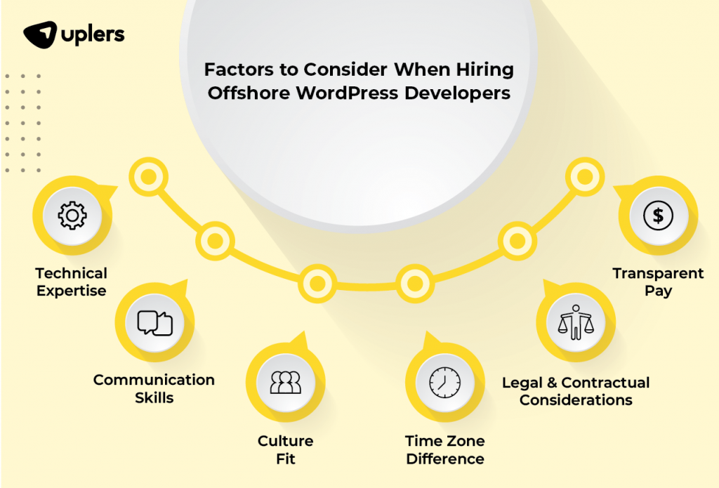 How to Hire A WordPress Developer From India : Guide For Hiring ...