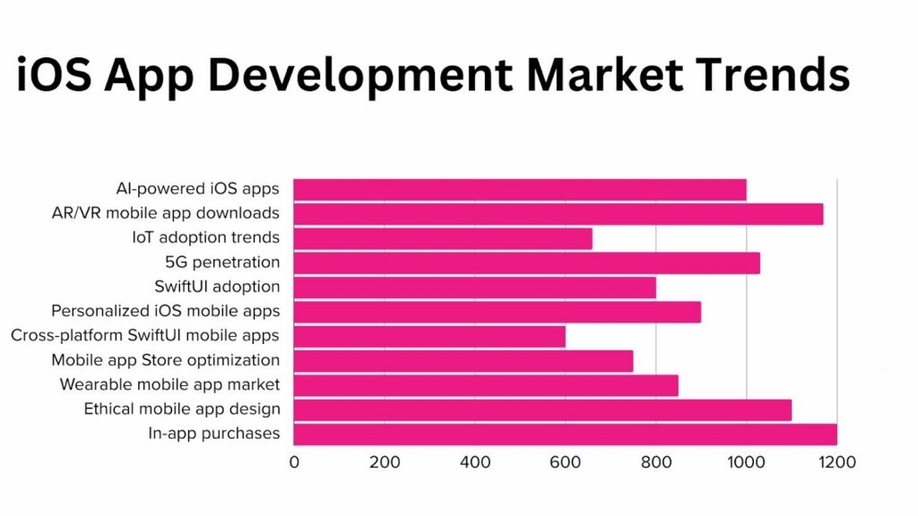 Top 5 iOS App Development Trends