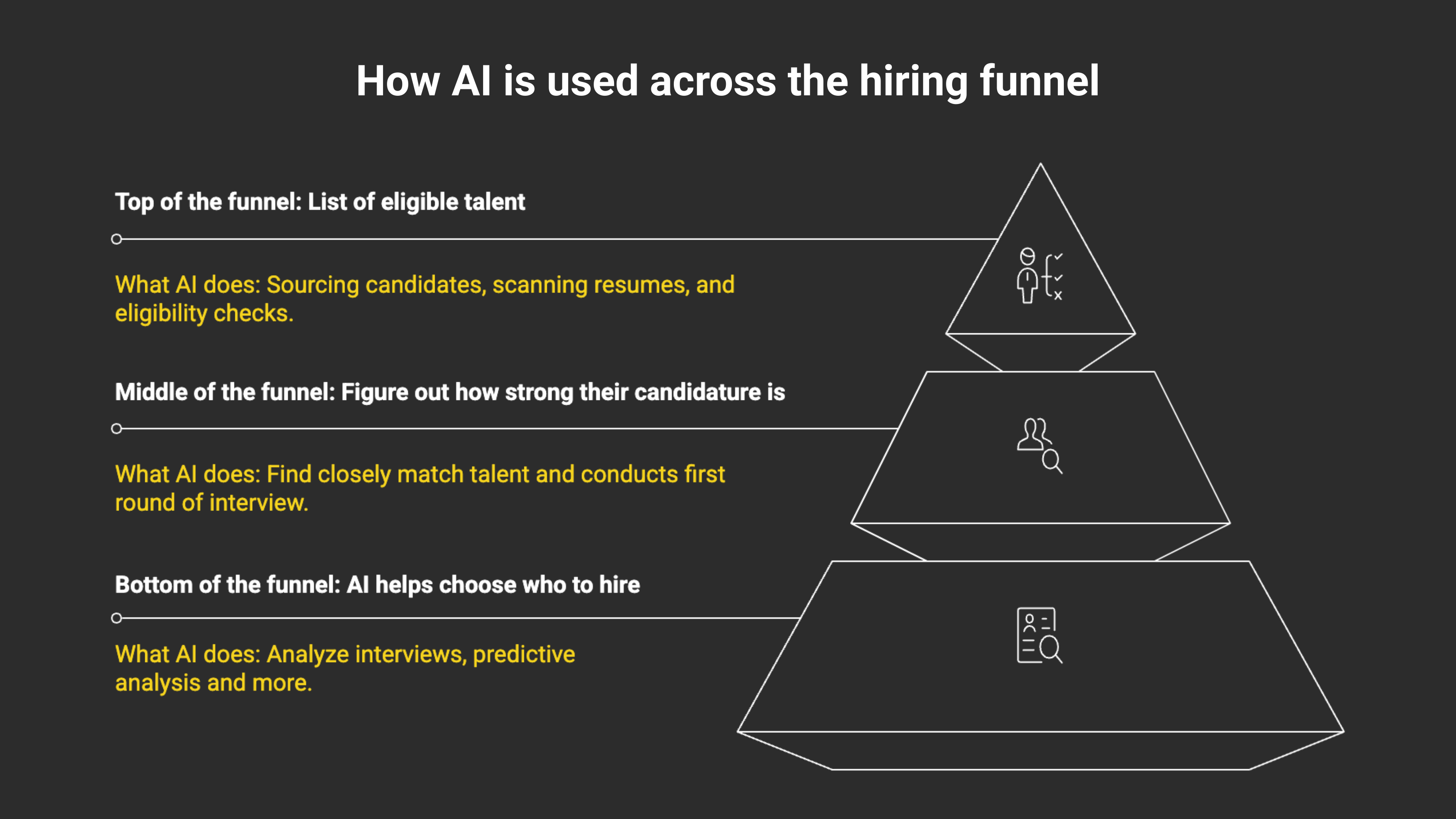 How AI is used across the hiring funnel