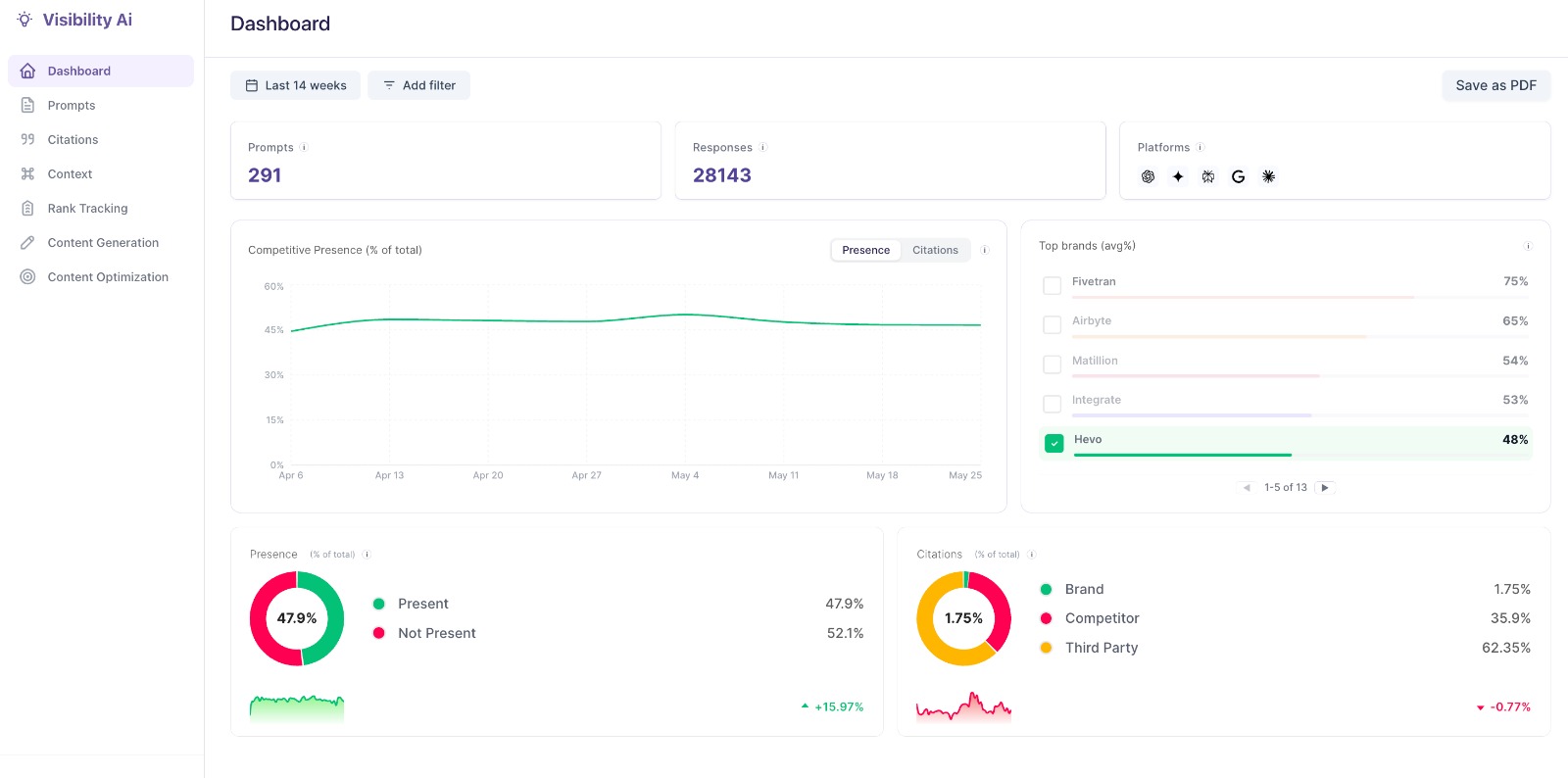 Visibility Ai dashboard