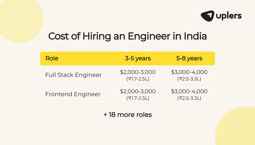 How much does it actually cost to hire a software engineer in India in 2026?
