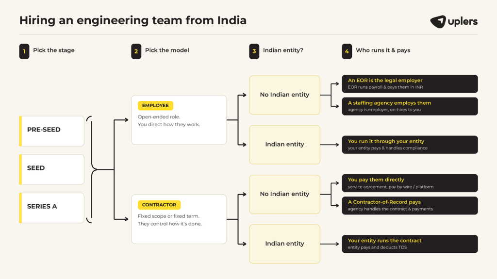 Hire How to hire an engineer from India